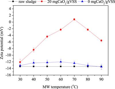 Synergetic Effect of Combined CaO2 and Microwave Treatment on Waste Active Sludge Dewaterability and Organic Contaminants’ Removal